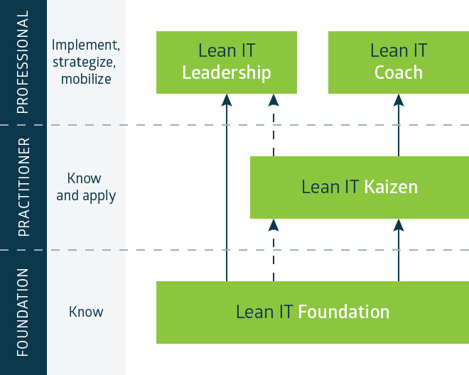 Lean IT Certification